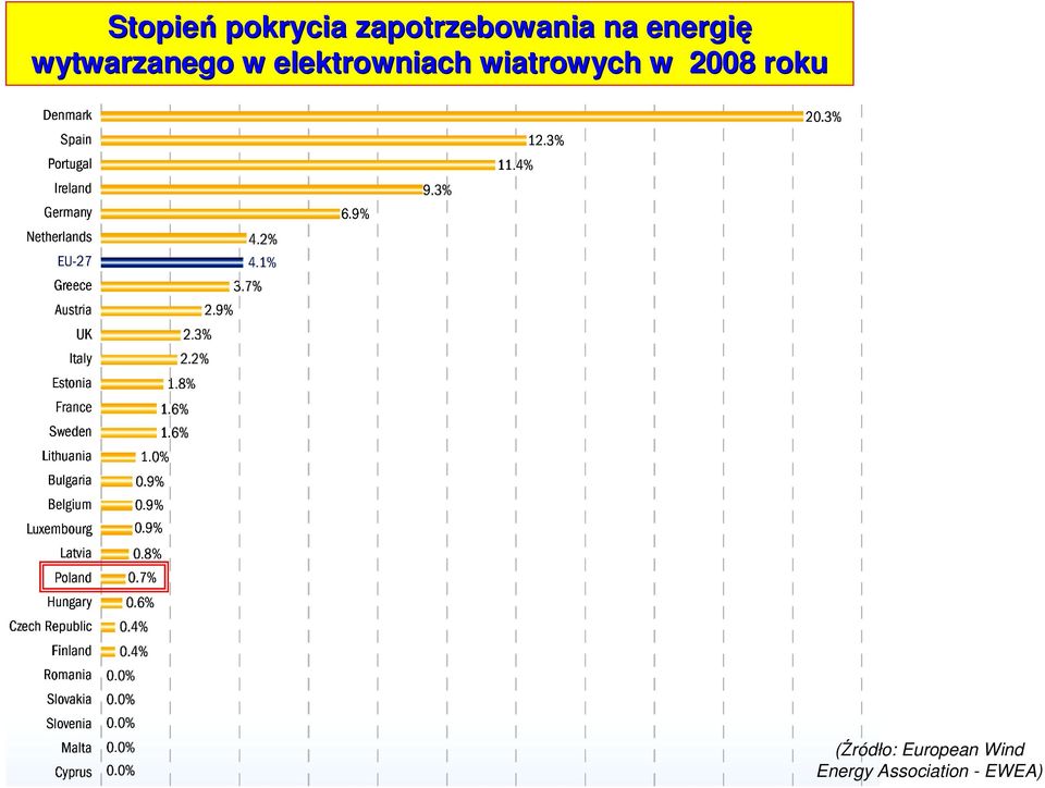 wiatrowych w 2008 roku (Źródło: