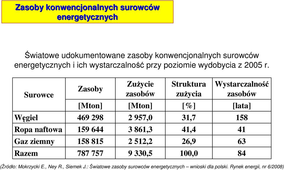 Surowce Węgiel Ropa naftowa Gaz ziemny Razem Zasoby [Mton] 469 298 159 644 158 815 787 757 Zużycie zasobów [Mton] 2 957,0 3 861,3 2