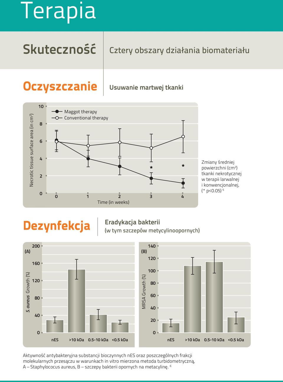 05) 5 Dezynfekcja Eradykacja bakterii (w tym szczepów metycylinoopornych) 200 (A) 160 S. aureus Growth (%) 120 80 40 140 (B) 120 100 MRSA Growth (%) 80 60 40 20 0 nes 0 >10 kda 0.5-10 kda <0.