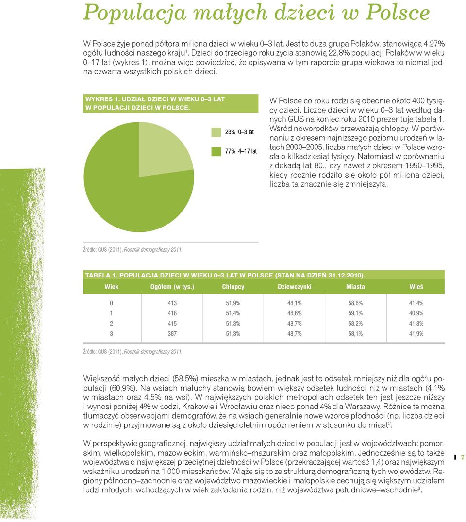 polskich dzieci. WYKRES 1. UDZIAŁ DZIECI W WIEKU 0 3 LAT W POPULACJI DZIECI W POLSCE. W Polsce co roku rodzi się obecnie około 400 tysięcy dzieci.