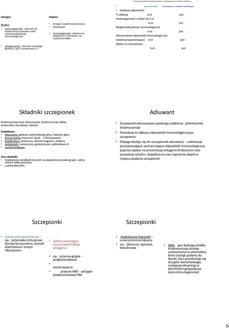.: cząsteczka białka polisacharydowe skoniugowane z białkiem nośnikowym Indukcja odpowiedzi T-zależnej brak jest Immunogenność u dzieci do 2 rż brak jest Długotrwała pamięć immunologiczna brak jest