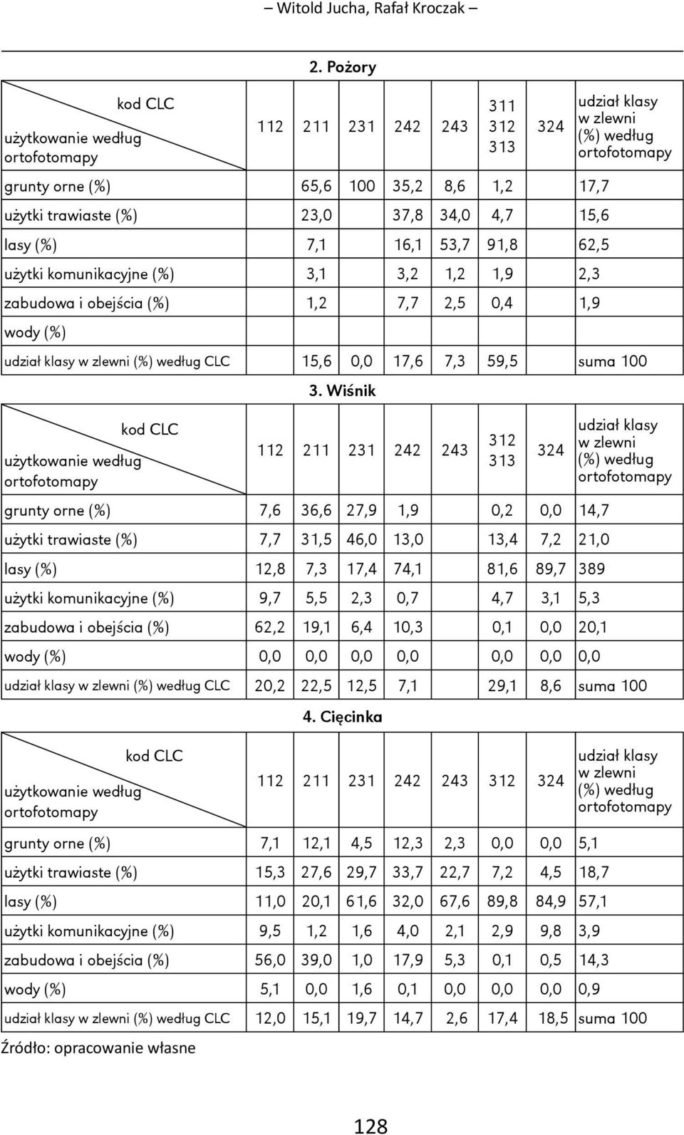 1,9 2,3 zabudowa i obejścia (%) 1,2 7,7 2,5 0,4 1,9 wody (%) 324 udział klasy w zlewni (%) według udział klasy w zlewni (%) według CLC 15,6 0,0 17,6 7,3 59,5 suma 100 kod CLC użytkowanie według 3.