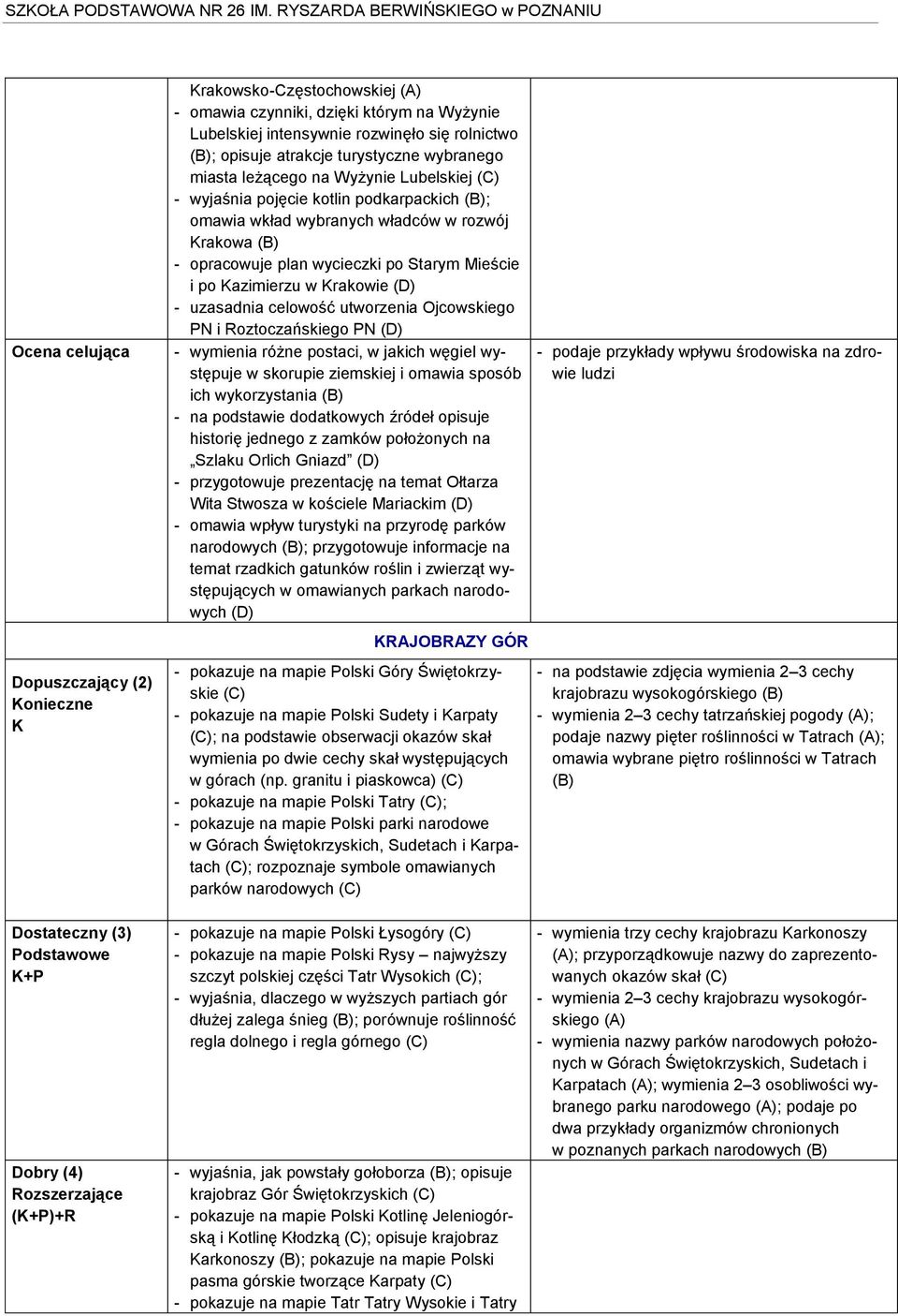 Kazimierzu w Krakowie - uzasadnia celowość utworzenia Ojcowskiego PN i Roztoczańskiego PN - wymienia różne postaci, w jakich węgiel występuje w skorupie ziemskiej i omawia sposób ich wykorzystania