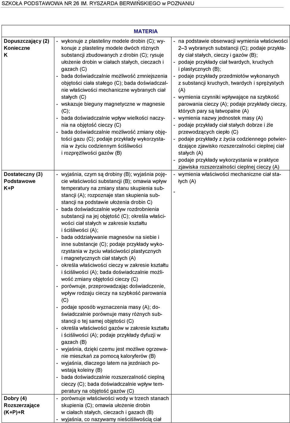 wybranych ciał stałych - wskazuje bieguny magnetyczne w magnesie ; - bada doświadczalnie wpływ wielkości naczynia na objętość cieczy - bada doświadczalnie możliwość zmiany objętości gazu ; podaje