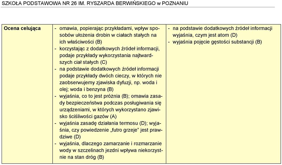 woda i olej; woda i benzyna (B) - wyjaśnia, co to jest próżnia (B); omawia zasady bezpieczeństwa podczas posługiwania się urządzeniami, w których wykorzystano zjawisko ściśliwości gazów (A) -
