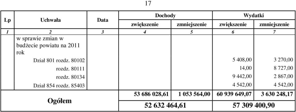 80111 14,00 8 727,00 rozdz. 80134 9 442,00 2 867,00 Dział 854 rozdz.