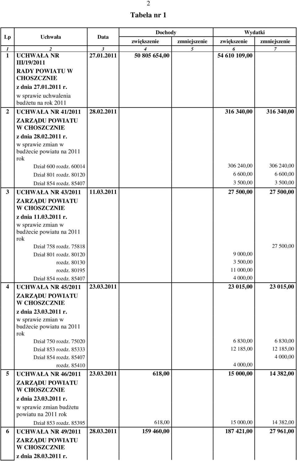 60014 306 240,00 306 240,00 Dział 801 rozdz. 80120 6 600,00 6 600,00 Dział 854 rozdz. 85407 3 500,00 3 500,00 3 UCHWAŁA NR 43/2011 11.03.2011 27 500,00 27 500,00 z dnia 11.03.2011 r. Dział 758 rozdz.
