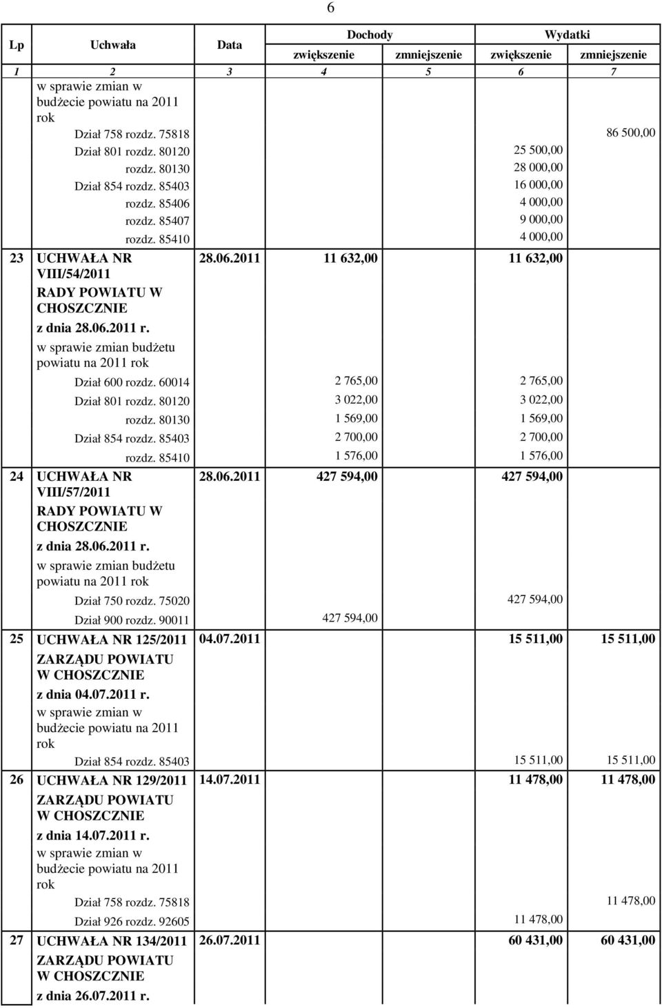 06.2011 r. w sprawie zmian budżetu powiatu na 2011 Dział 600 rozdz. 60014 2 765,00 2 765,00 Dział 801 rozdz. 80120 3 022,00 3 022,00 rozdz. 80130 1 569,00 1 569,00 Dział 854 rozdz.