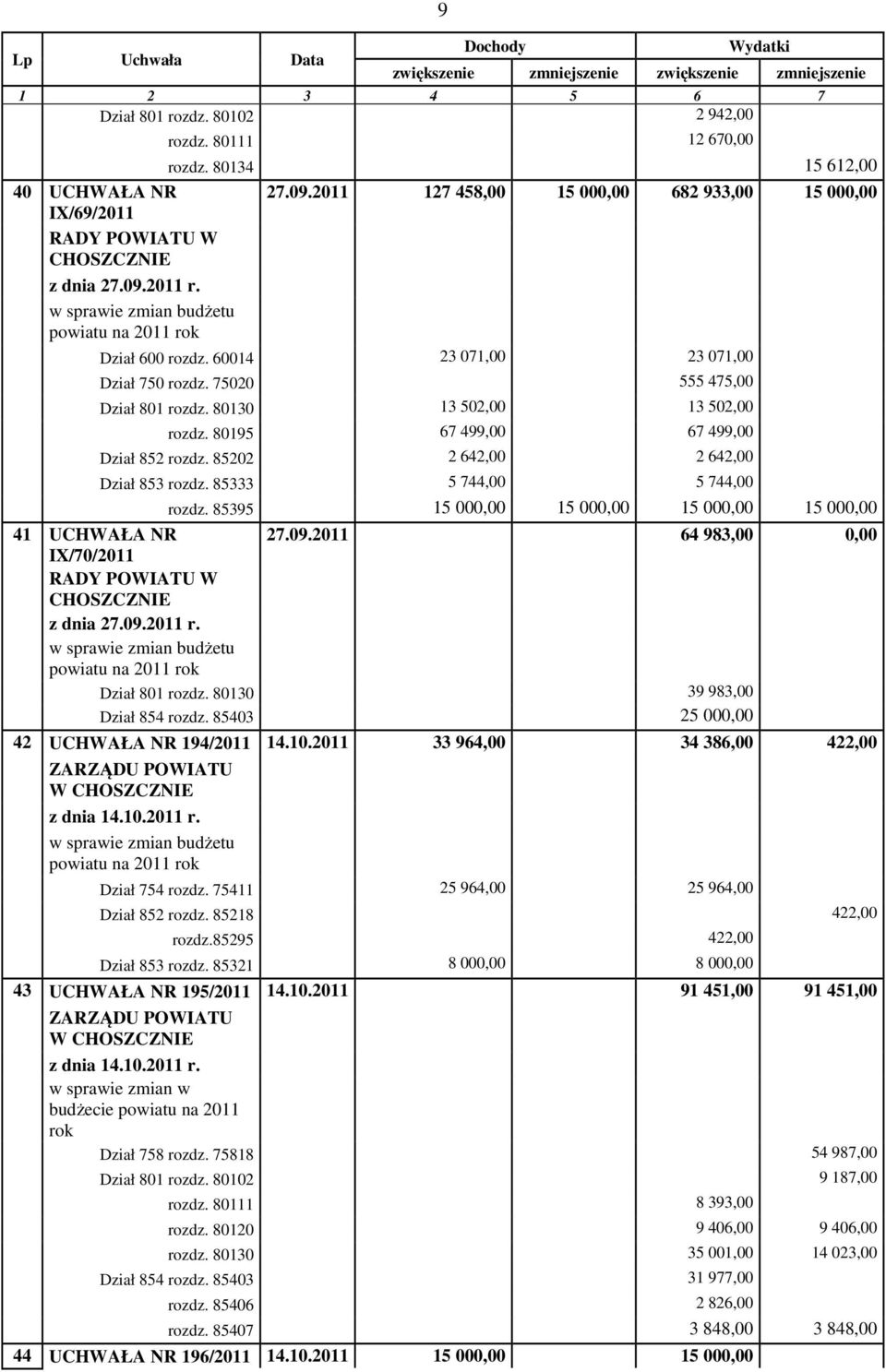 60014 23 071,00 23 071,00 Dział 750 rozdz. 75020 555 475,00 Dział 801 rozdz. 80130 13 502,00 13 502,00 rozdz. 80195 67 499,00 67 499,00 Dział 852 rozdz. 85202 2 642,00 2 642,00 Dział 853 rozdz.