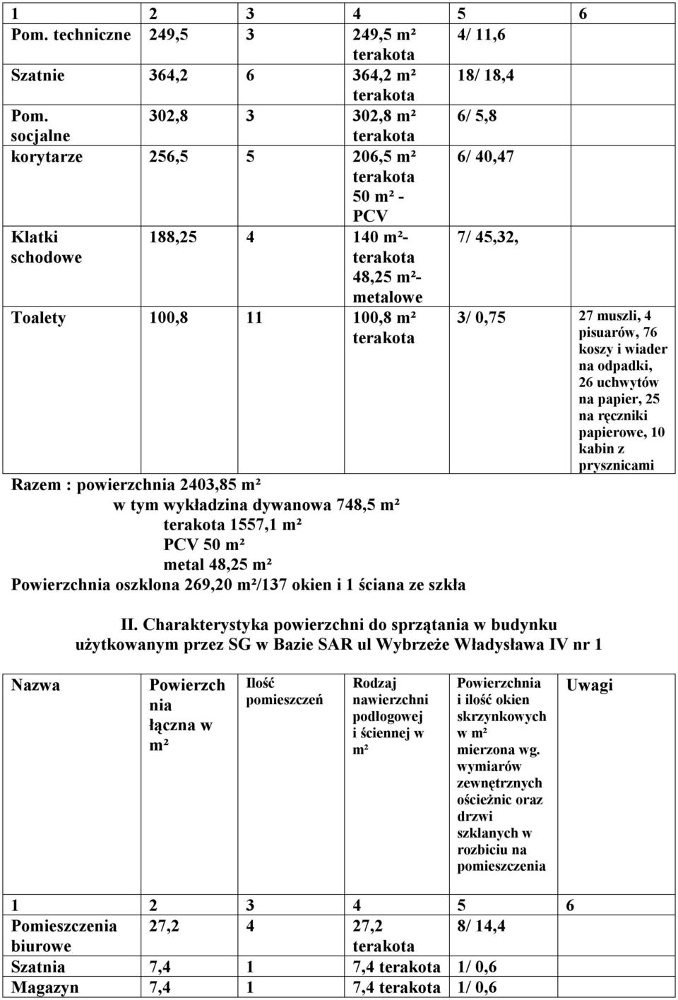 748,5 1557,1 PCV 50 metal 48,25 Powierzchnia oszklona 269,20 /137 okien i 1 ściana ze szkła 3/ 0,75 27 muszli, 4 pisuarów, 76 koszy i wiader na odpadki, 26 uchwytów na papier, 25 na ręczniki