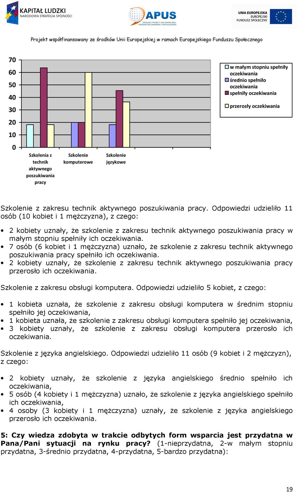 Odpowiedzi udzieliło 11 osób (10 kobiet i 1 mężczyzna), z czego: 2 kobiety uznały, że szkolenie z zakresu technik aktywnego poszukiwania pracy w małym stopniu spełniły ich oczekiwania.