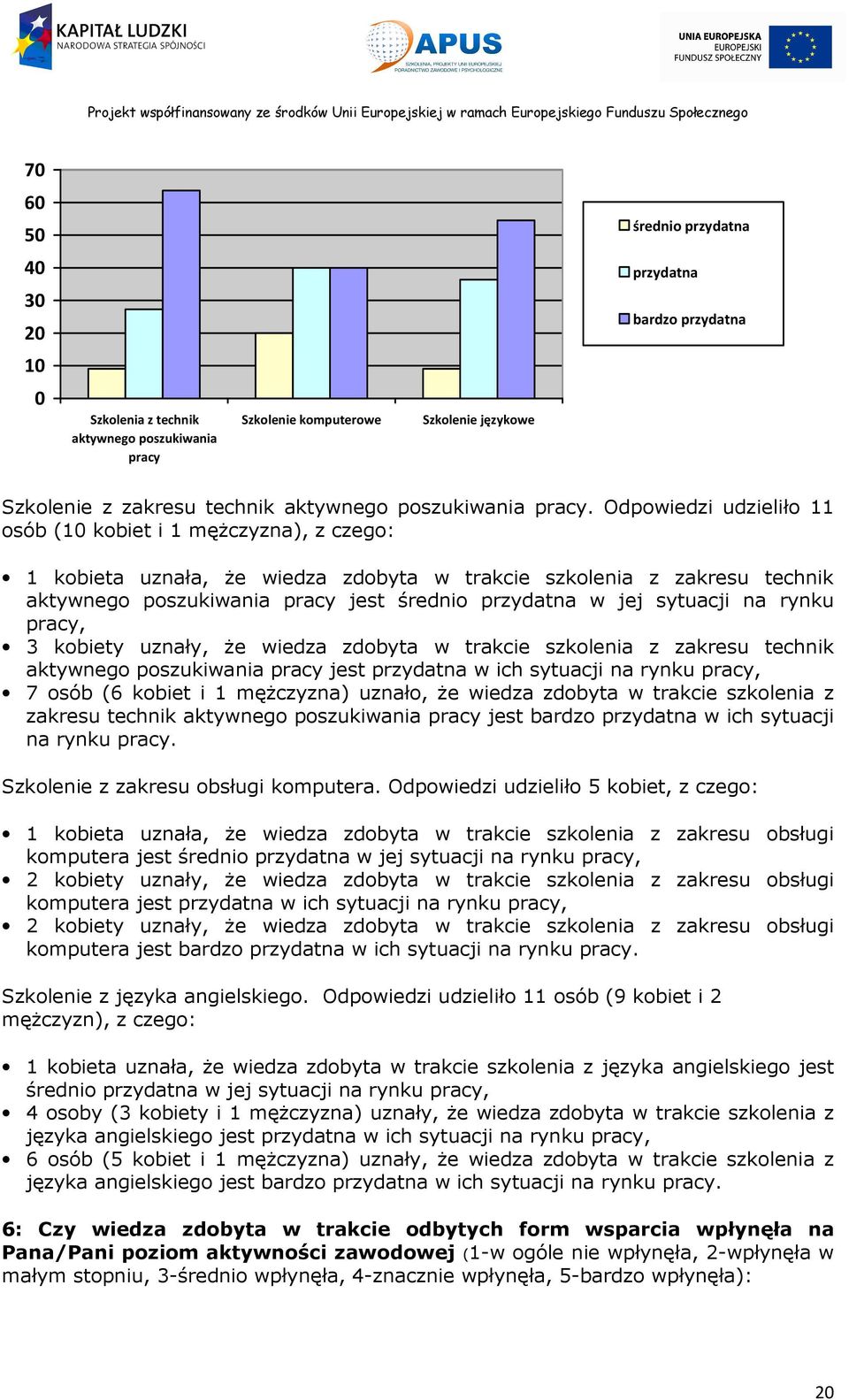 Odpowiedzi udzieliło 11 osób (10 kobiet i 1 mężczyzna), z czego: 1 kobieta uznała, że wiedza zdobyta w trakcie szkolenia z zakresu technik aktywnego poszukiwania pracy jest średnio przydatna w jej