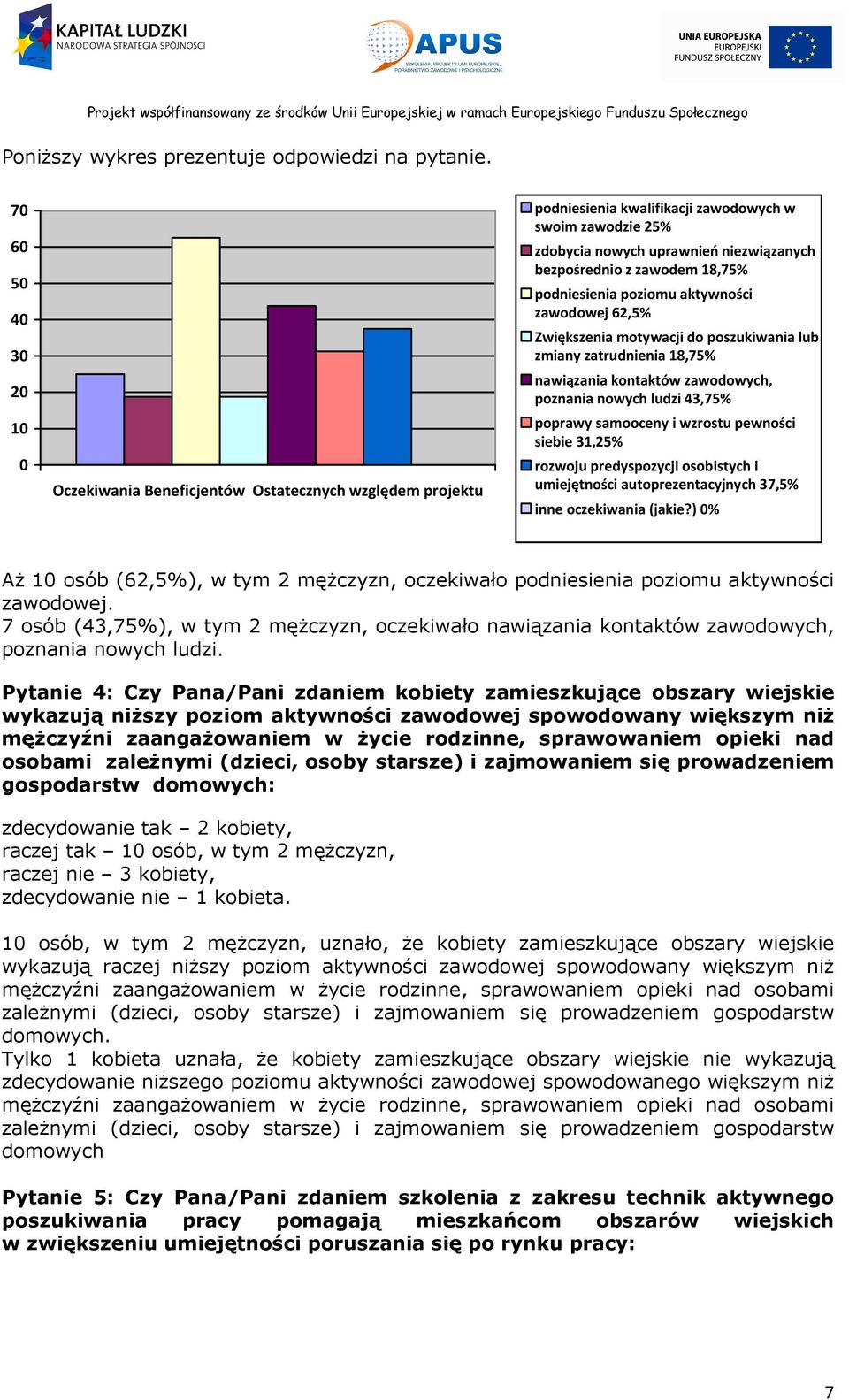 zawodem 18,75% podniesienia poziomu aktywności zawodowej 62,5% Zwiększenia motywacji do poszukiwania lub zmiany zatrudnienia 18,75% nawiązania kontaktów zawodowych, poznania nowych ludzi 43,75%