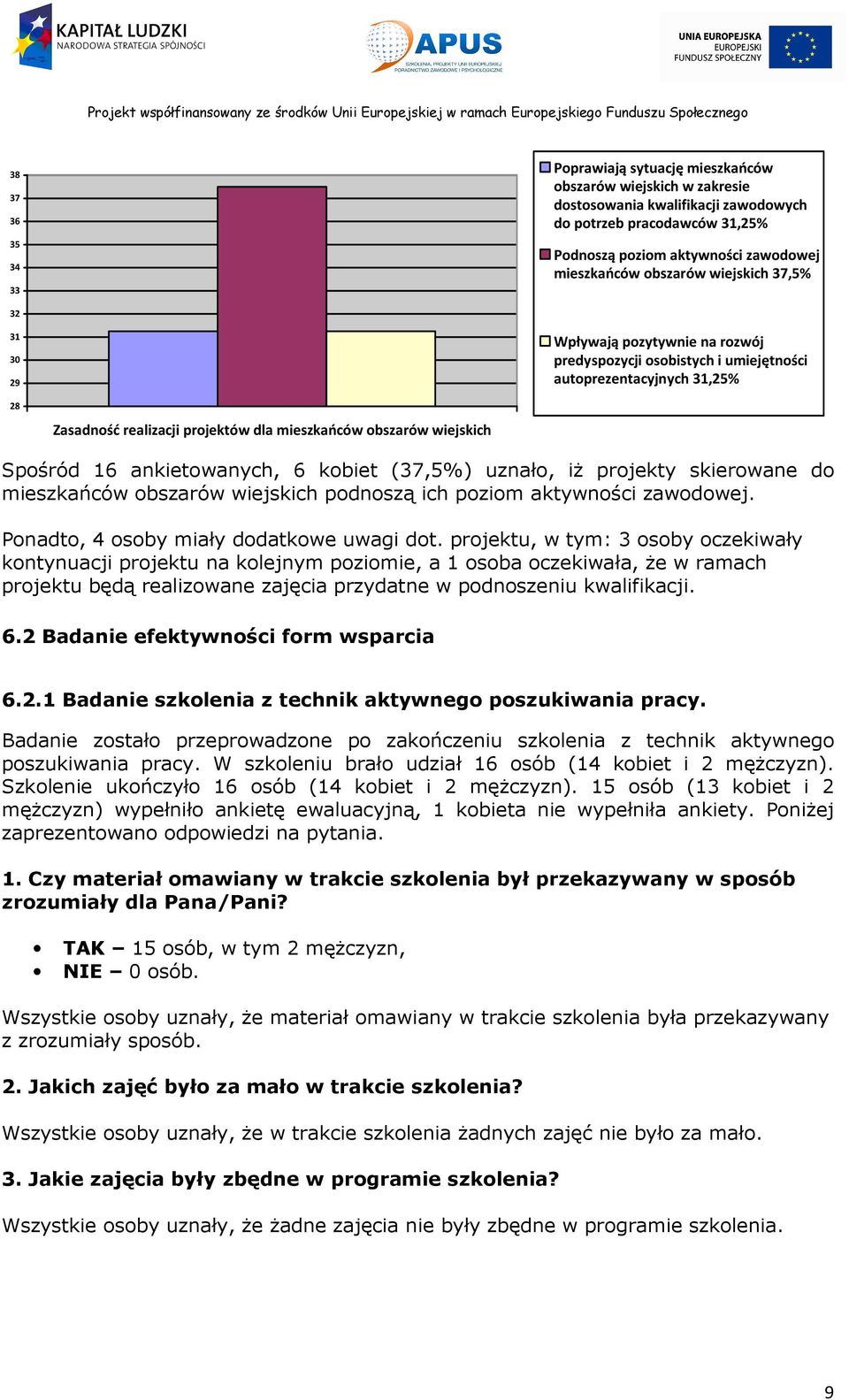 wiejskich Spośród 16 ankietowanych, 6 kobiet (37,5%) uznało, iż projekty skierowane do mieszkańców obszarów wiejskich podnoszą ich poziom aktywności zawodowej.