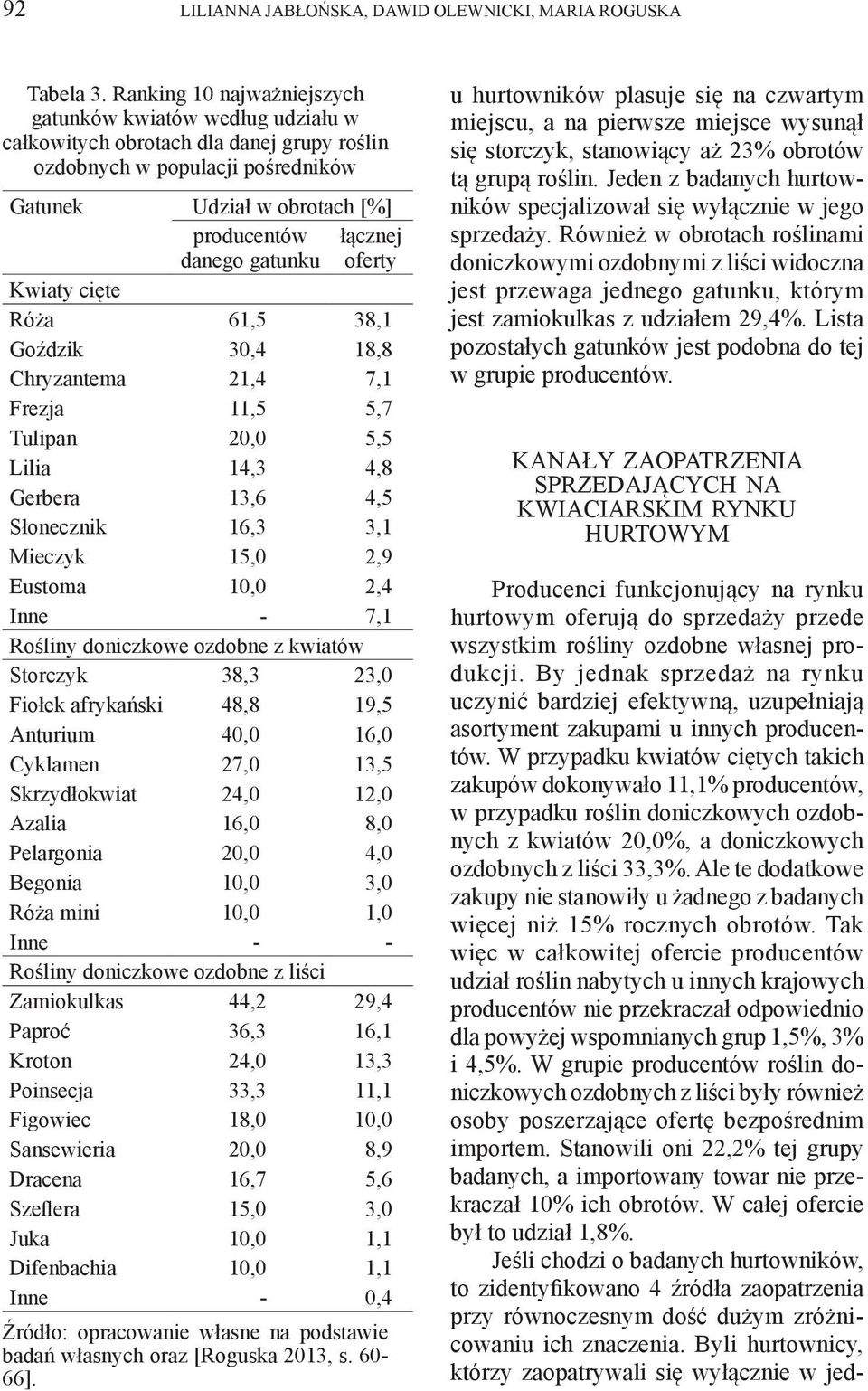 łącznej oferty Kwiaty cięte Róża 61,5 38,1 Goździk 30,4 18,8 Chryzantema 21,4 7,1 Frezja 11,5 5,7 Tulipan 20,0 5,5 Lilia 14,3 4,8 Gerbera 13,6 4,5 Słonecznik 16,3 3,1 Mieczyk 15,0 2,9 Eustoma 10,0