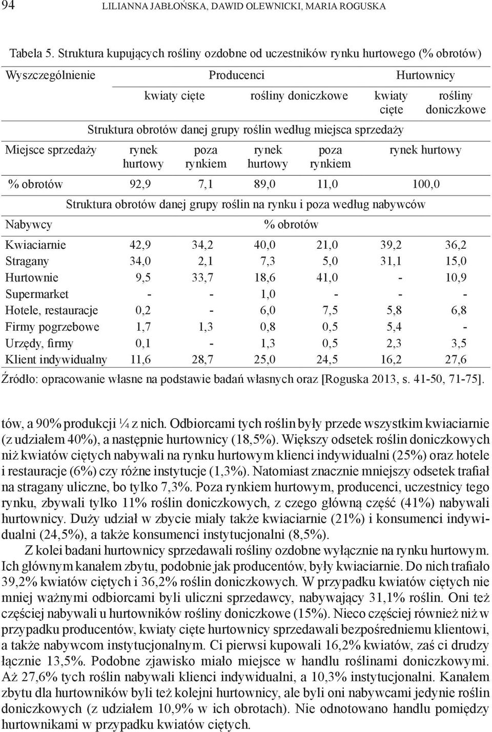 danej grupy roślin według miejsca sprzedaży rynek hurtowy poza rynkiem rynek hurtowy poza rynkiem rośliny doniczkowe rynek hurtowy % obrotów 92,9 7,1 89,0 11,0 100,0 Nabywcy Struktura obrotów danej
