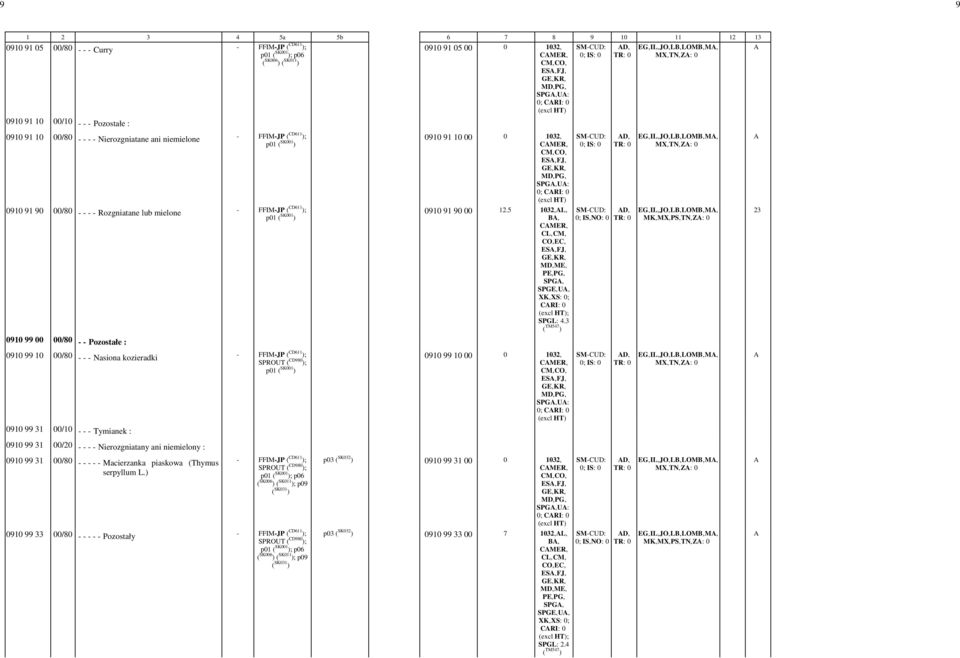 3 TR: -0 MK,-MX,-PS,-TN,-Z: -0 0910 99 10 00/80 - - - Nasiona kozieradki 0910 99 10 00 TR: -0 MX,-TN,-Z: -0 0910 99 31 00/10 - - - Tymianek : 0910 99 31 00/20 - - - - Nierozgniatany ani niemielony :