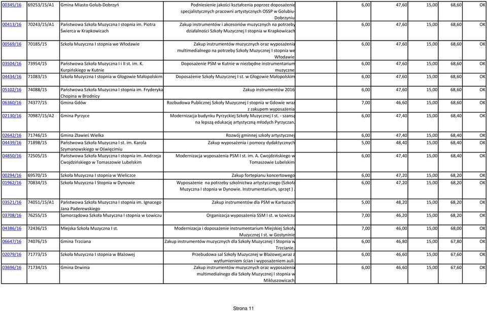 Piotra Świerca w Krapkowicach Zakup instrumentów i akcesoriów muzycznych na potrzeby działalności Szkoły Muzycznej I stopnia w Krapkowicach 6,00 47,60 15,00 68,60 OK 6,00 47,60 15,00 68,60 OK