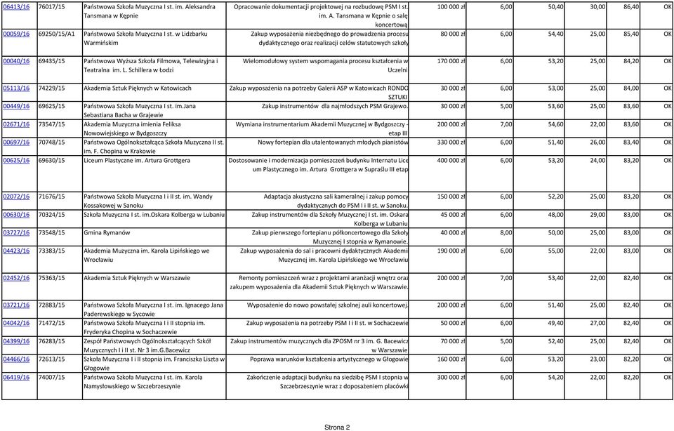 Tansmana w Kępnie o salę koncertową Zakup wyposażenia niezbędnego do prowadzenia procesu dydaktycznego oraz realizacji celów statutowych szkoły Wielomodułowy system wspomagania procesu kształcenia w