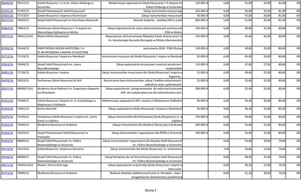 03955/16 71713/15 Szkoła Muzyczna I stopnia w Kozienicach Zakup instrumentów muzycznych 30 000 zł 6,00 47,00 28,00 81,00 OK 06157/16 76659/15 Zespół Szkół Muzycznych im Stanisława Moniuszki Remont