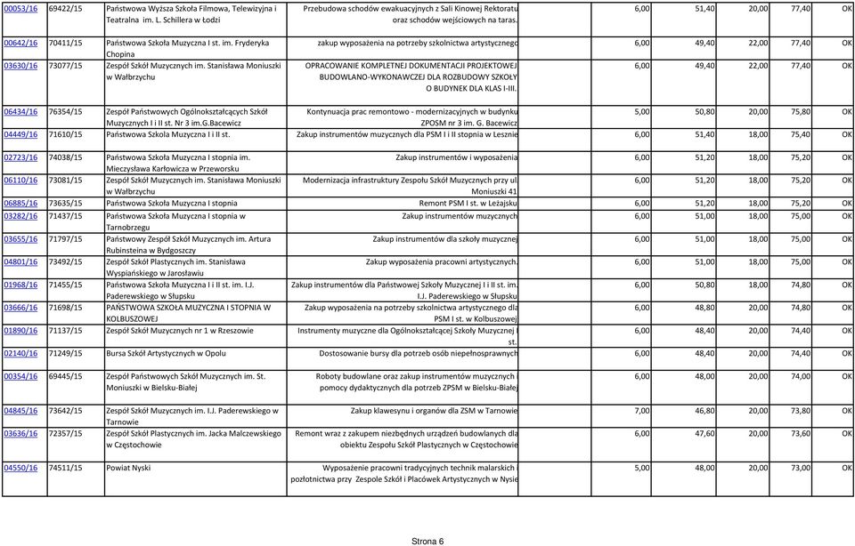 Stanisława Moniuszki w Wałbrzychu zakup wyposażenia na potrzeby szkolnictwa artystycznego 6,00 49,40 22,00 77,40 OK OPRACOWANIE KOMPLETNEJ DOKUMENTACJI PROJEKTOWEJ BUDOWLANO-WYKONAWCZEJ DLA ROZBUDOWY