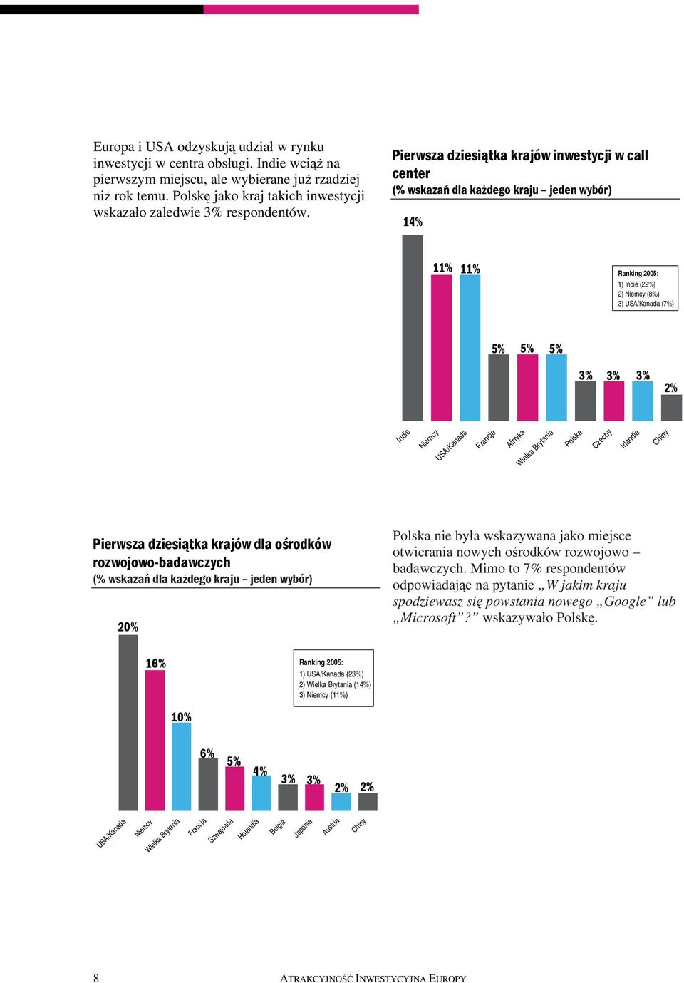 Pierwsza dziesiątka krajów inwestycji w call center (% wskazań dla każdego kraju jeden wybór) 14% 11% 11% Ranking 2005: 1) Indie (22%) 2) Niemcy (8%) 3) USA/Kanada (7%) 5% 5% 5% 3% 3% 3% 2% Indie