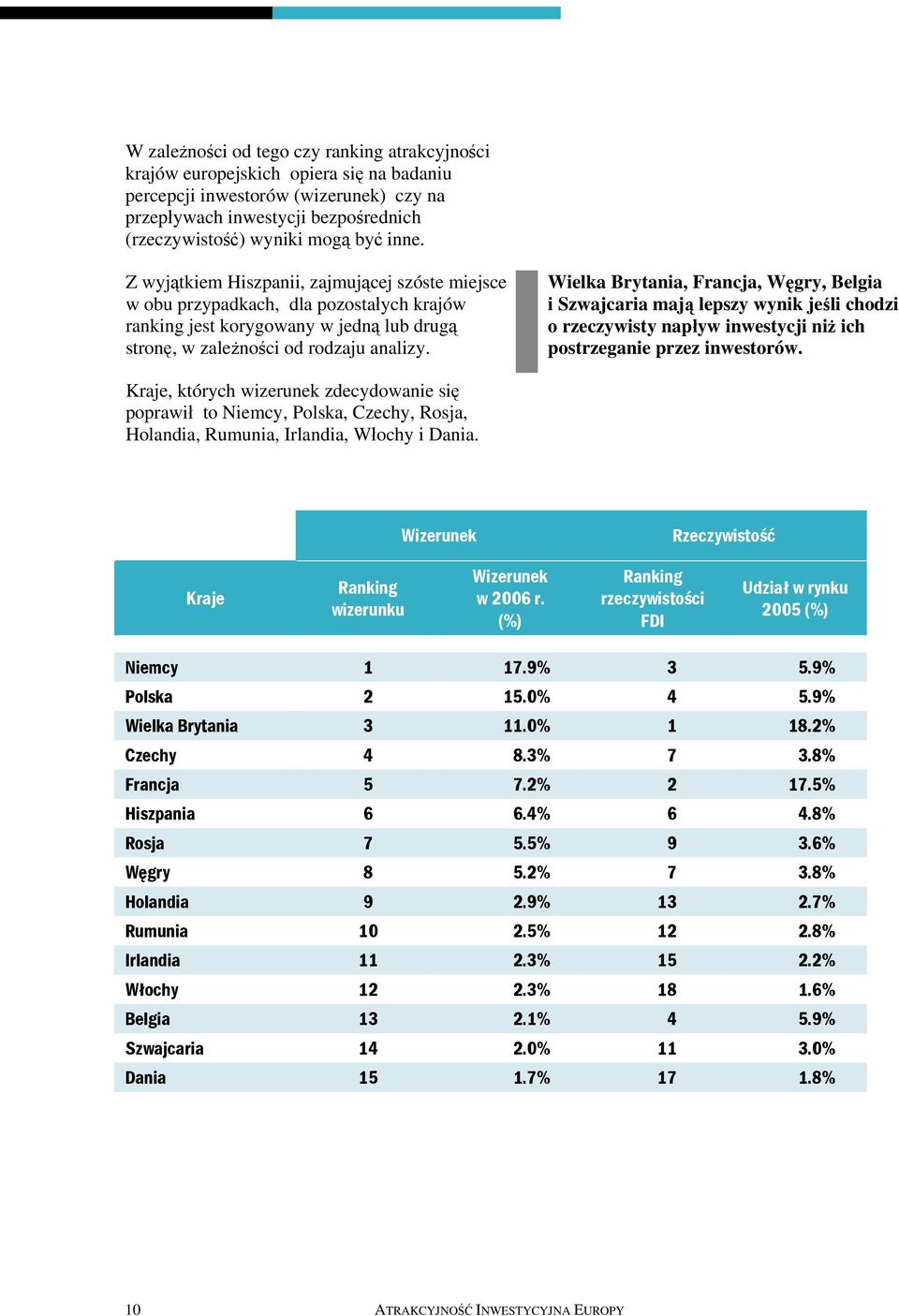 Wielka Brytania, Francja, Węgry, Belgia i Szwajcaria mają lepszy wynik jeśli chodzi o rzeczywisty napływ inwestycji niż ich postrzeganie przez inwestorów.
