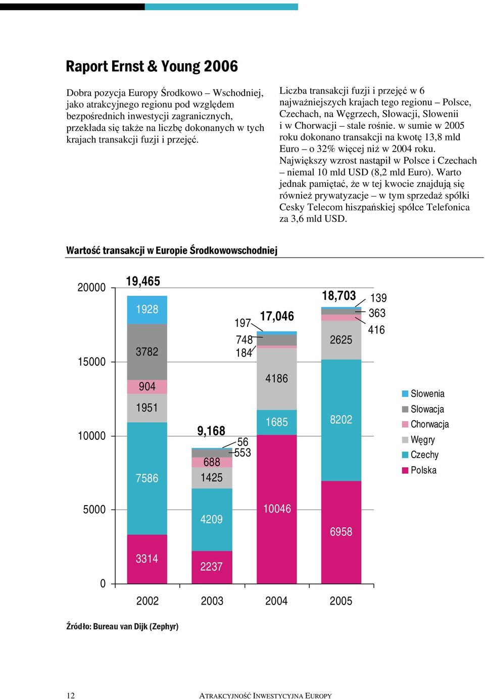 w sumie w 2005 roku dokonano transakcji na kwotę 13,8 mld Euro o 32% więcej niż w 2004 roku. Największy wzrost nastąpił w Polsce i Czechach niemal 10 mld USD (8,2 mld Euro).