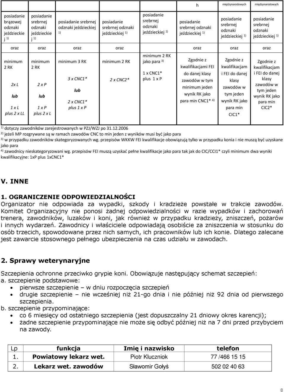 Zgodnie z kwalifikacjami FEI do danej klasy zawodów w tym minimum jeden wynik RK jako para min CNC1* 4) Zgodnie z kwalifikacjam i FEI do danej klasy zawodów w tym jeden wynik RK jako para min CIC1*