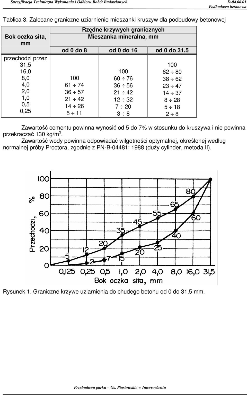 granicznych Mieszanka mineralna, mm od 0 do 8 od 0 do 16 od 0 do 31,5 61 74 36 57 21 42 14 26 5 11 60 76 36 56 21 42 12 32 7 20 3 8 62 80 38 62 23 47 14 37 8 28 5 18 2 8