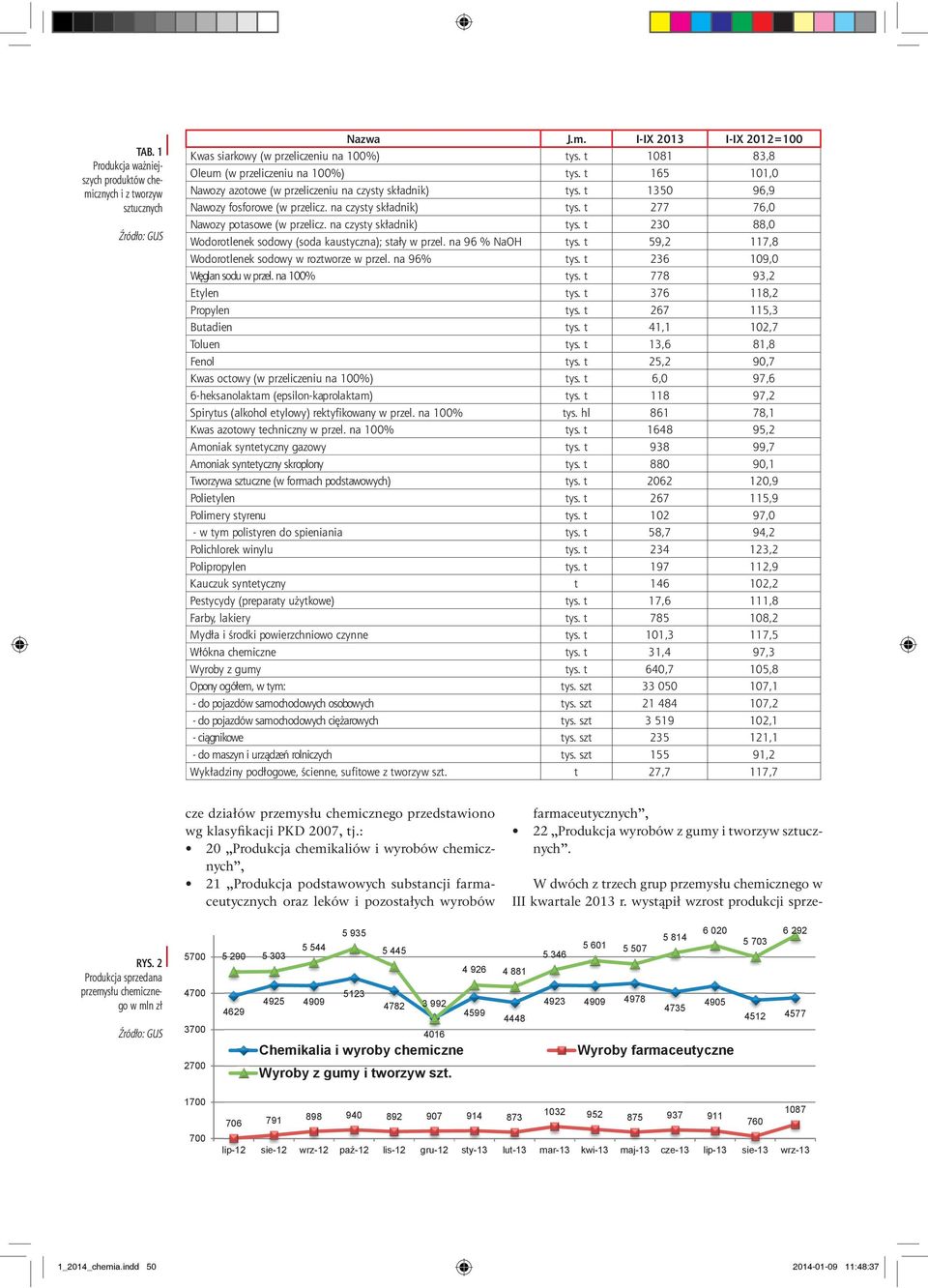 na czysty składnik) tys. t 230 88,0 Wodorotlenek sodowy (soda kaustyczna); stały w przel. na 96 % NaOH tys. t 59,2 117,8 Wodorotlenek sodowy w roztworze w przel. na 96% tys.