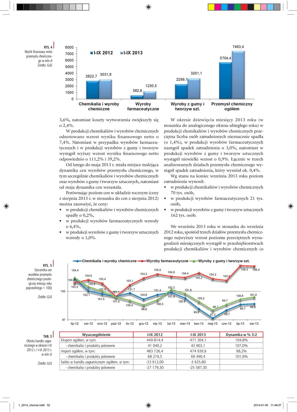 2,4%. W produkcji chemikaliów i wyrobów chemicznych odnotowano wzrost wyniku finansowego netto o 7,4%.