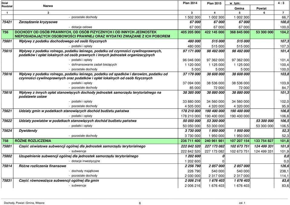 000 515 000 10,3 - podatki i opłaty 480 000 515 000 515 000 10,3 5615 Wpływy z podatku rolnego, podatku leśnego, podatku od czynności cywilnoprawnych, 9 11 000 98 492 000 98 492 000 101,4 podatków i