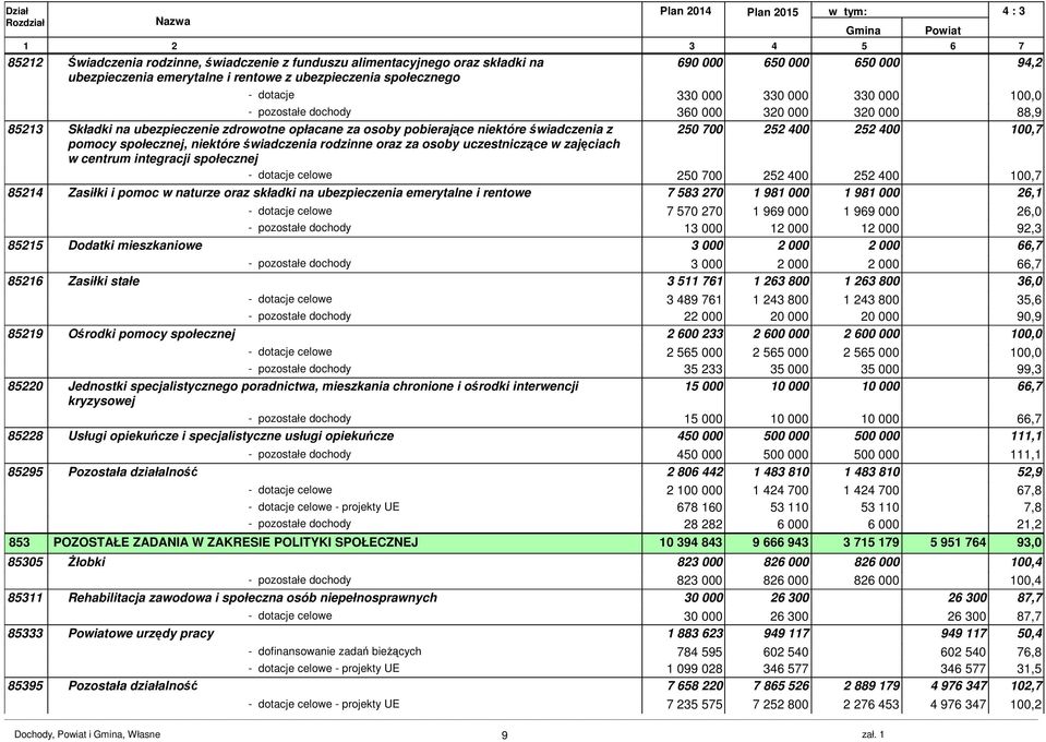 społecznej, niektóre świadczenia rodzinne oraz za osoby uczestniczące w zajęciach w centrum integracji społecznej - dotacje celowe 250 00 252 400 252 400 100, 85214 Zasiłki i pomoc w naturze oraz