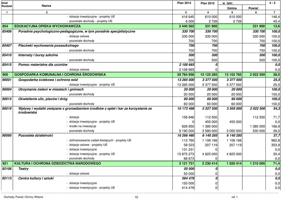 pozaszkolnego 00 00 00 10 - pozostałe dochody 00 00 00 10 85410 Internaty i bursy szkolne 500 500 500 10 - pozostałe dochody 500 500 500 10 85415 Pomoc materialna dla uczniów 2 108 665 0 - dotacje