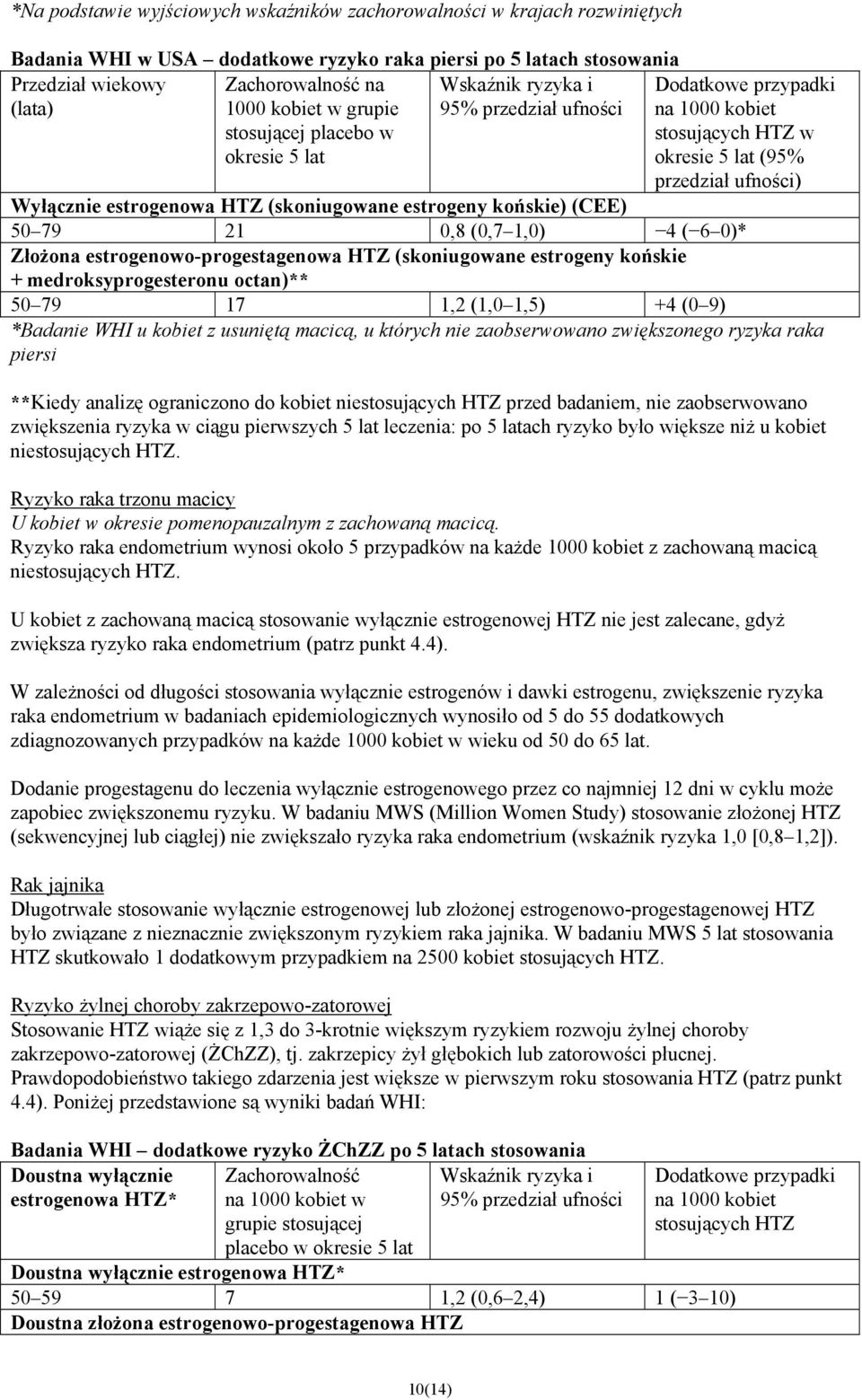 estrogenowa HTZ (skoniugowane estrogeny końskie) (CEE) 50 79 21 0,8 (0,7 1,0) 4 ( 6 0)* Złożona estrogenowo-progestagenowa HTZ (skoniugowane estrogeny końskie + medroksyprogesteronu octan)** 50 79 17