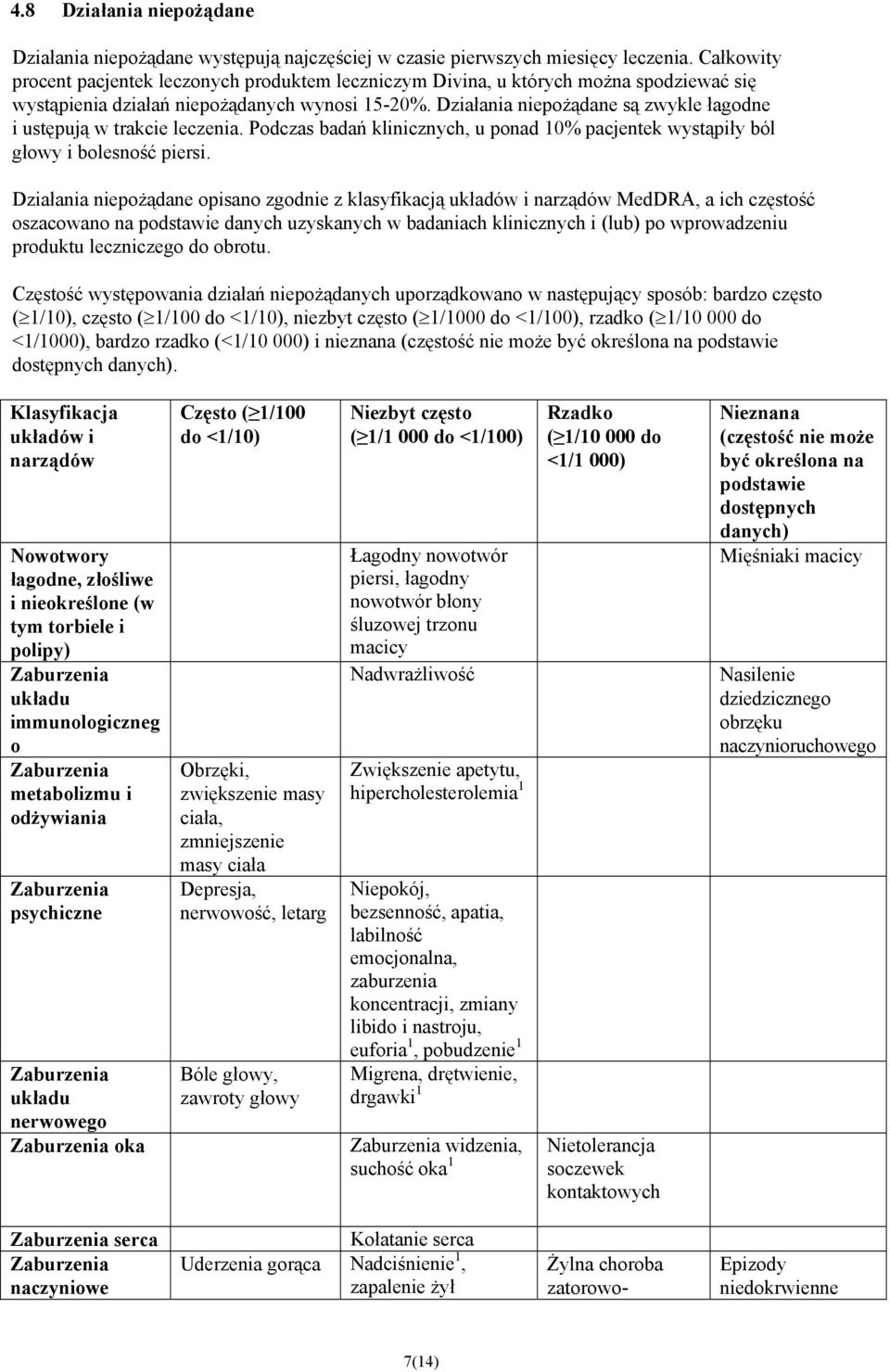 Działania niepożądane są zwykle łagodne i ustępują w trakcie leczenia. Podczas badań klinicznych, u ponad 10% pacjentek wystąpiły ból głowy i bolesność piersi.