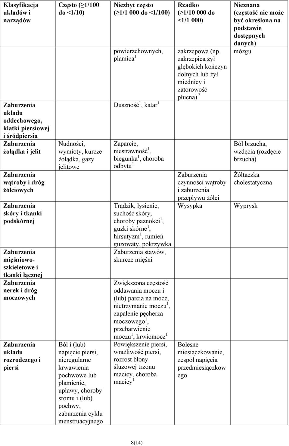 upławy, choroby sromu i (lub) pochwy, zaburzenia cyklu menstruacyjnego Niezbyt często ( 1/1 000 do <1/100) powierzchownych, plamica 1 Duszność 1, katar 1 Zaparcie, niestrawność 1, biegunka 1, choroba