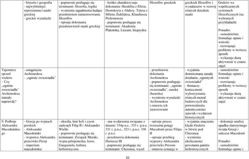 - Aleksander Macedoński - wyprawa Aleksandra przeciwko Persji - imperium macedońskie terminami: filozofia, logika - wymienia zagadnienia będące przedmiotem zainteresowania filozofów - opisuje