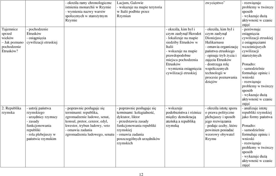 określa ramy chronologiczne istnienia monarchii w Rzymie - wymienia nazwy warstw społecznych w starożytnym Rzymie terminami: republika, zgromadzenie ludowe, senat, konsul, pretor, cenzor, edyl,