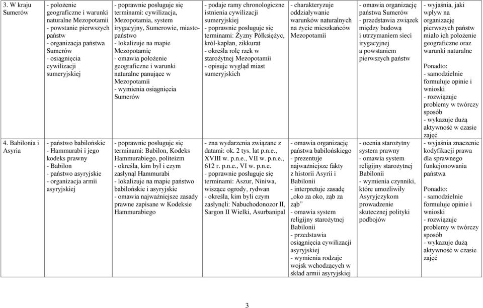 prawny - Babilon - państwo asyryjskie - organizacja armii asyryjskiej terminami: cywilizacja, Mezopotamia, system irygacyjny, Sumerowie, miastopaństwo - lokalizuje na mapie Mezopotamię - omawia