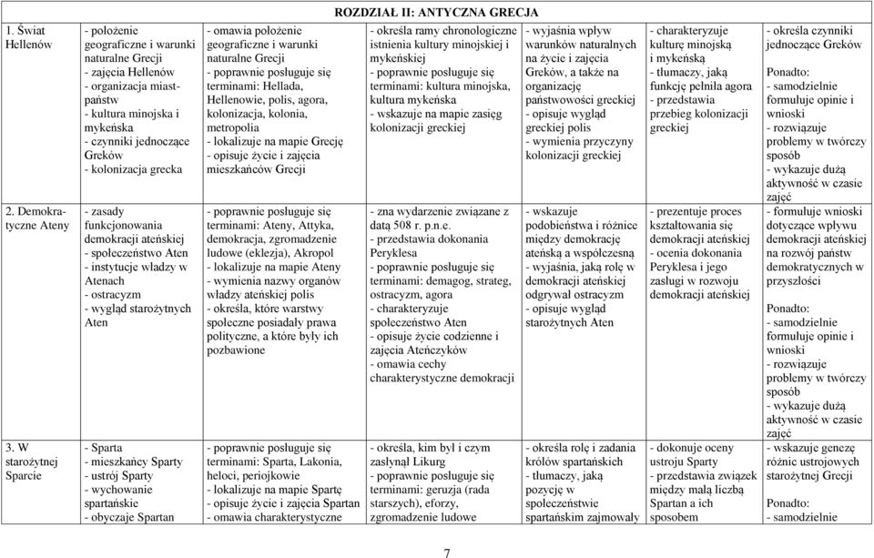 demokracji ateńskiej - społeczeństwo Aten - instytucje władzy w Atenach - ostracyzm - wygląd starożytnych Aten - Sparta - mieszkańcy Sparty - ustrój Sparty - wychowanie spartańskie - obyczaje Spartan
