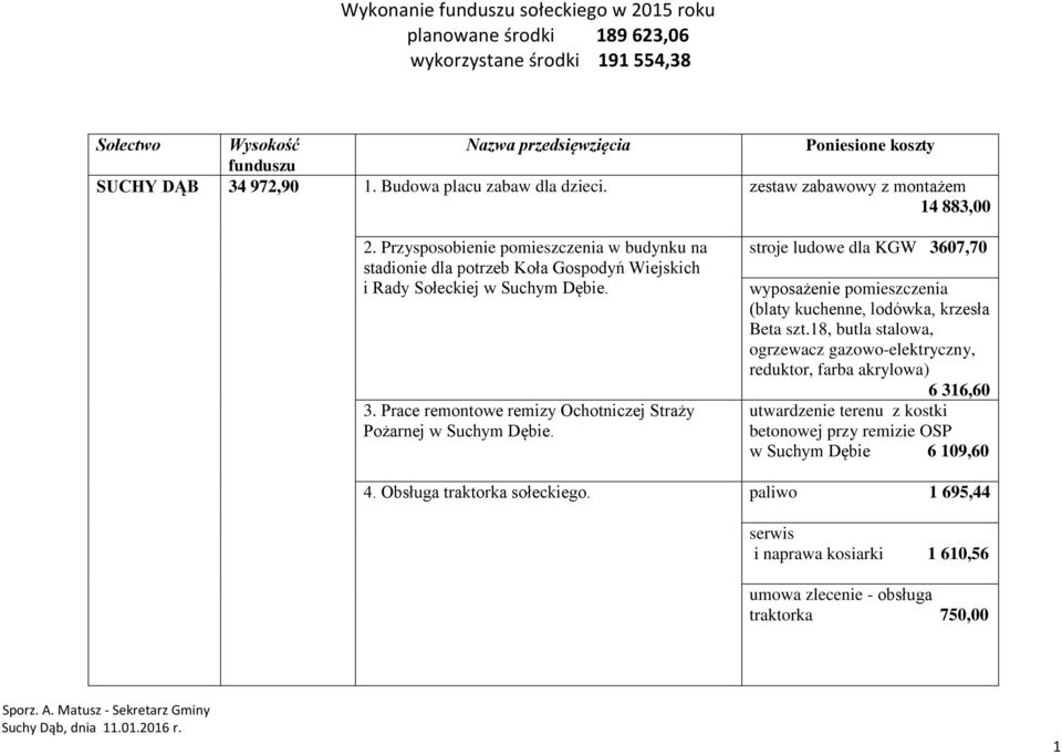 Prace remontowe remizy Ochotniczej Straży Pożarnej w Suchym Dębie. stroje ludowe dla KGW 3607,70 wyposażenie pomieszczenia (blaty kuchenne, lodówka, krzesła Beta szt.
