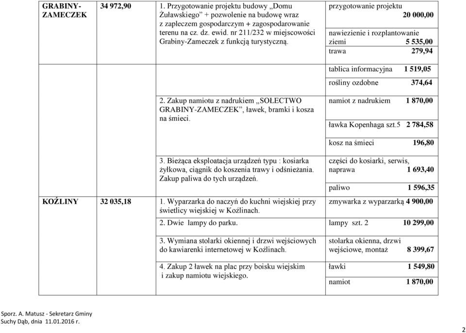 przygotowanie projektu 20 000,00 nawiezienie i rozplantowanie ziemi 5 535,00 trawa 279,94 tablica informacyjna 1 519,05 rośliny ozdobne 374,64 namiot z nadrukiem 1 870,00 ławka Kopenhaga szt.