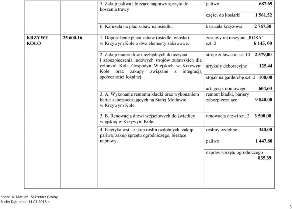 Zakup materiałów niezbędnych do uszycia i zabezpieczenia ludowych strojów żuławskich dla członkiń Koła Gospodyń Wiejskich w Krzywym Kole oraz zakupy związane z integracją społeczności lokalnej. 3. A.