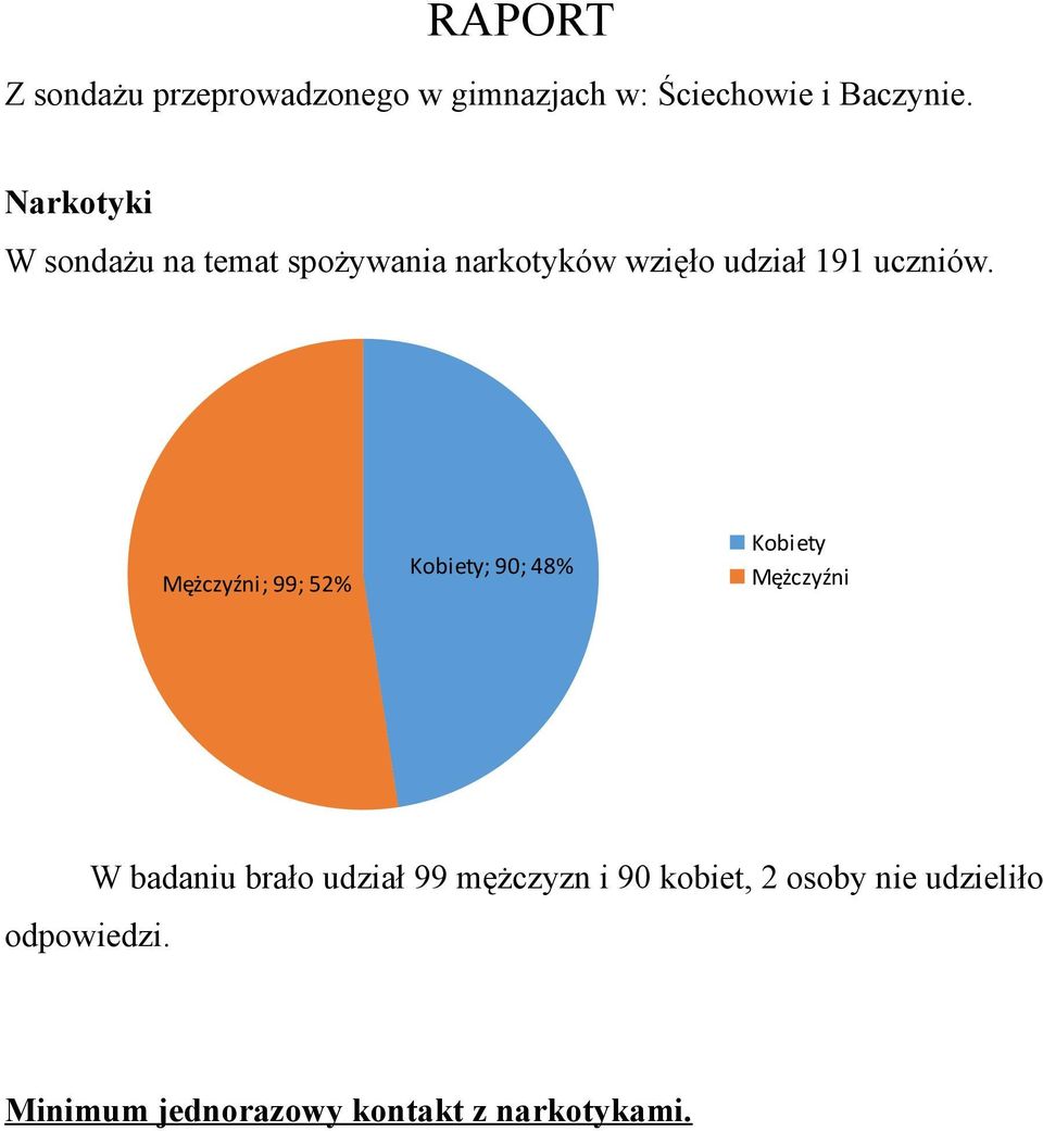 Mężczyźni; 99; 52% Kobiety; 90; 48% Kobiety Mężczyźni W badaniu brało udział 99