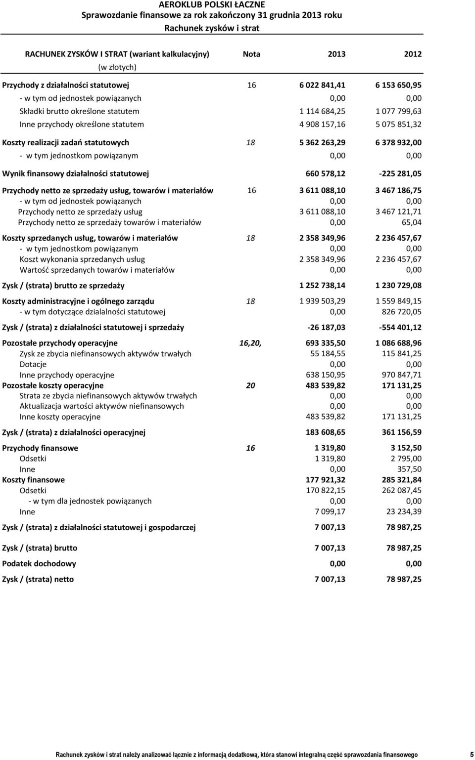 jednostkom powiązanym 0,00 0,00 Wynik finansowy działalności statutowej 660 578,12-225 281,05 Przychody netto ze sprzedaży usług, towarów i materiałów 16 3 611 088,10 3 467 186,75 - w tym od