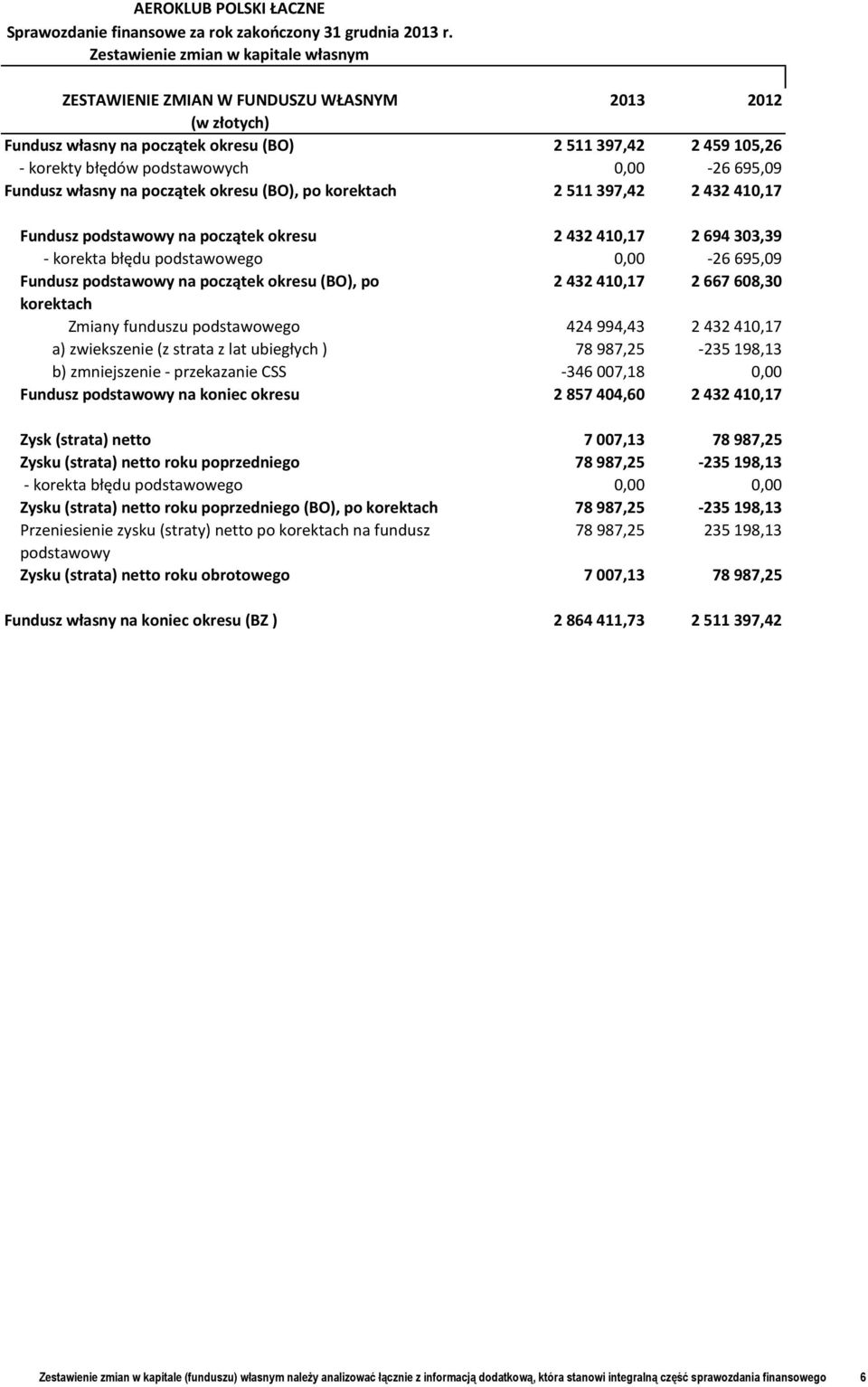 Fundusz własny na początek okresu (BO), po korektach 2 511 397,42 2 432 410,17 Fundusz podstawowy na początek okresu 2 432 410,17 2 694 303,39 - korekta błędu podstawowego 0,00-26 695,09 Fundusz