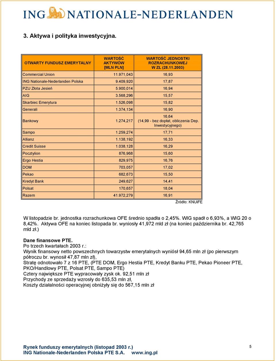 274,217 16,64 (14,99 - bez dopłat, obliczenia Dep. Inwestycyjnego) Sampo 1.259,274 17,71 Allianz 1.138,192 16,33 Credit Suisse 1.