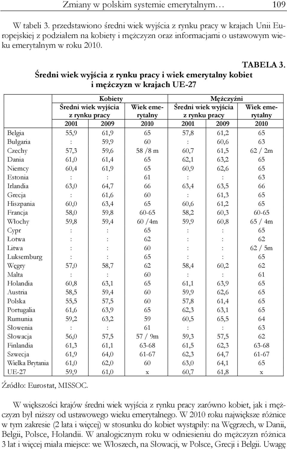 Średni wiek wyjścia z rynku pracy i wiek emerytalny kobiet i mężczyzn w krajach UE-27 Kobiety Mężczyźni Średni wiek wyjścia z rynku pracy Wiek emerytalny Średni wiek wyjścia z rynku pracy Wiek